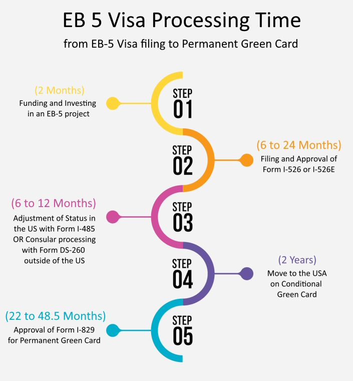 EB-3 Unskilled Visa Process: Timeframes and Insights for Smooth Navigation